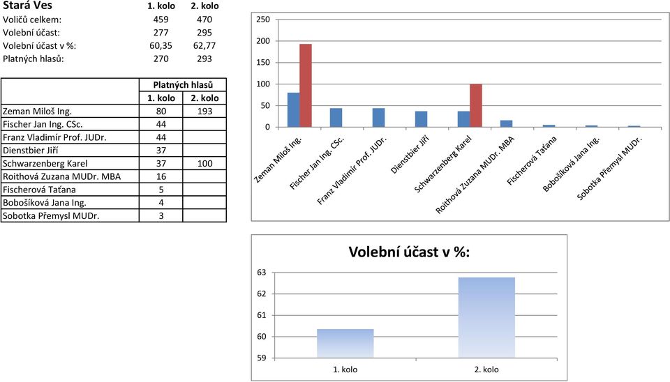 44 Dienstbier Jiří 37 Schwarzenberg Karel 37 1 Roithová Zuzana MUDr.