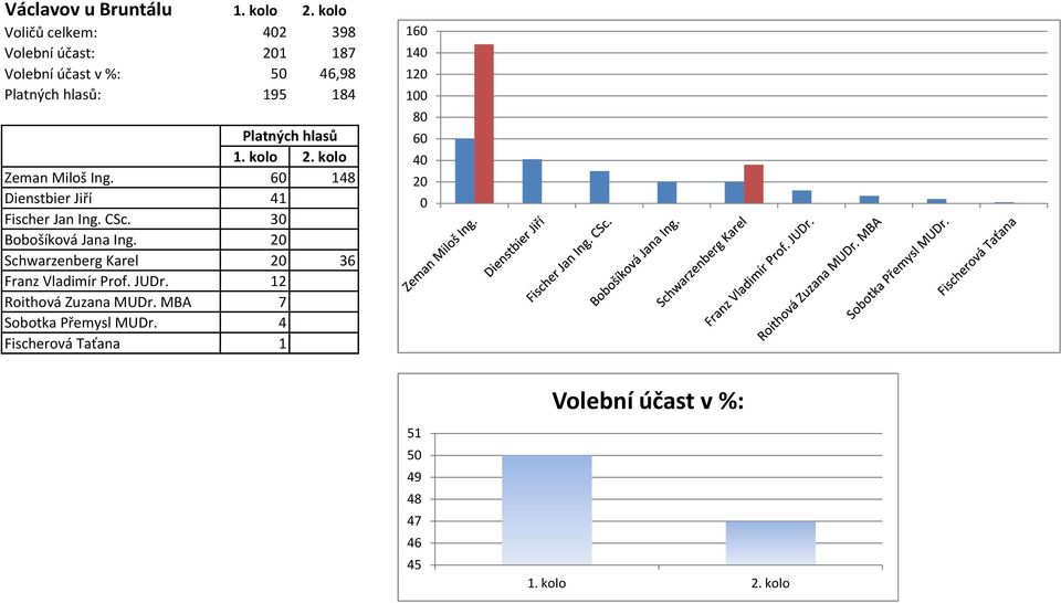 3 Bobošíková Jana Ing. 2 Schwarzenberg Karel 2 36 Franz Vladimír Prof. JUDr.