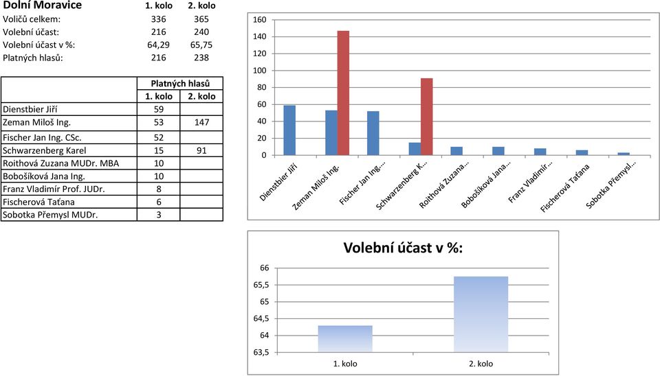 52 Schwarzenberg Karel 15 91 Roithová Zuzana MUDr. MBA 1 Bobošíková Jana Ing.