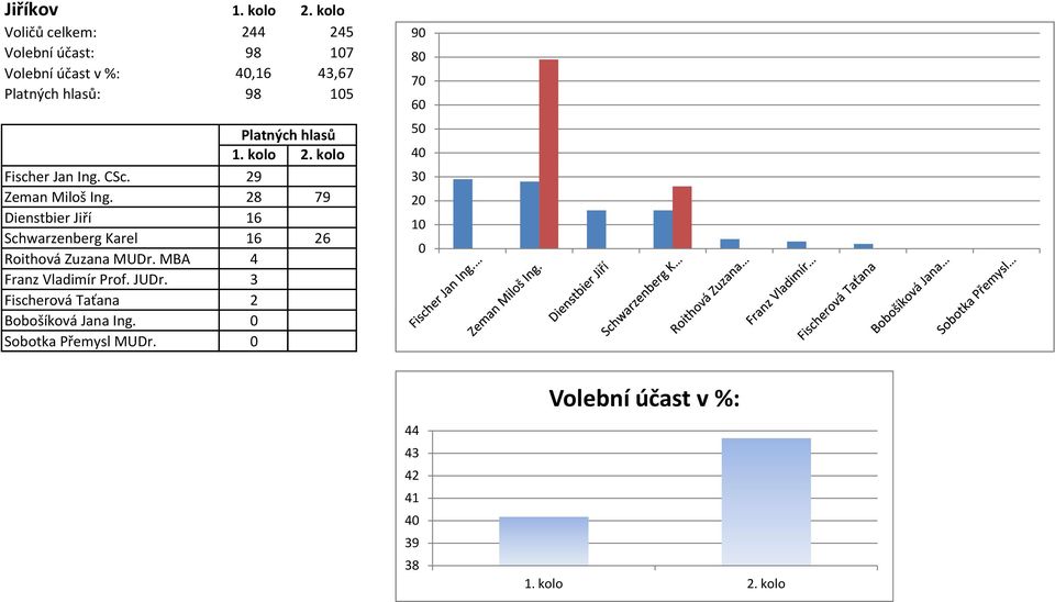 28 79 Dienstbier Jiří 16 Schwarzenberg Karel 16 26 Roithová Zuzana MUDr.