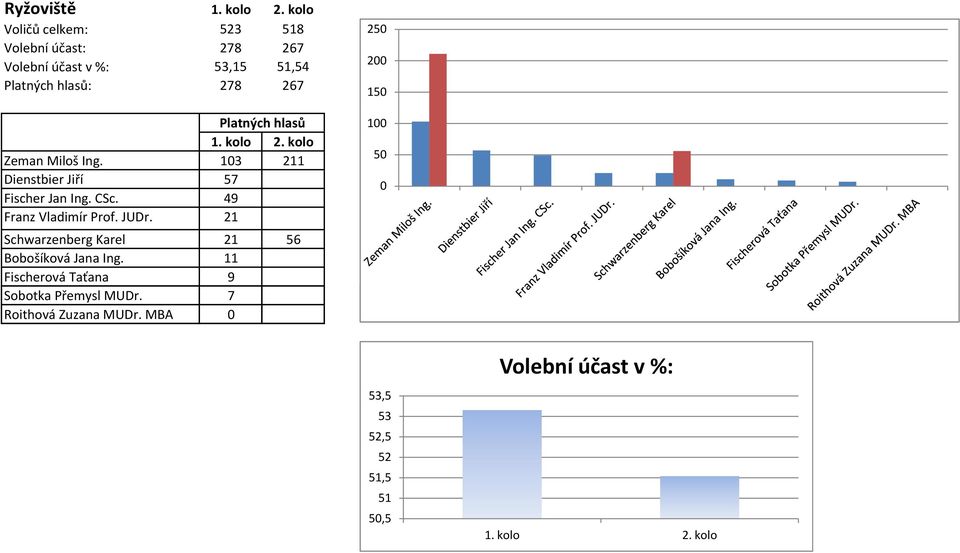 JUDr. 21 Schwarzenberg Karel 21 56 Bobošíková Jana Ing.