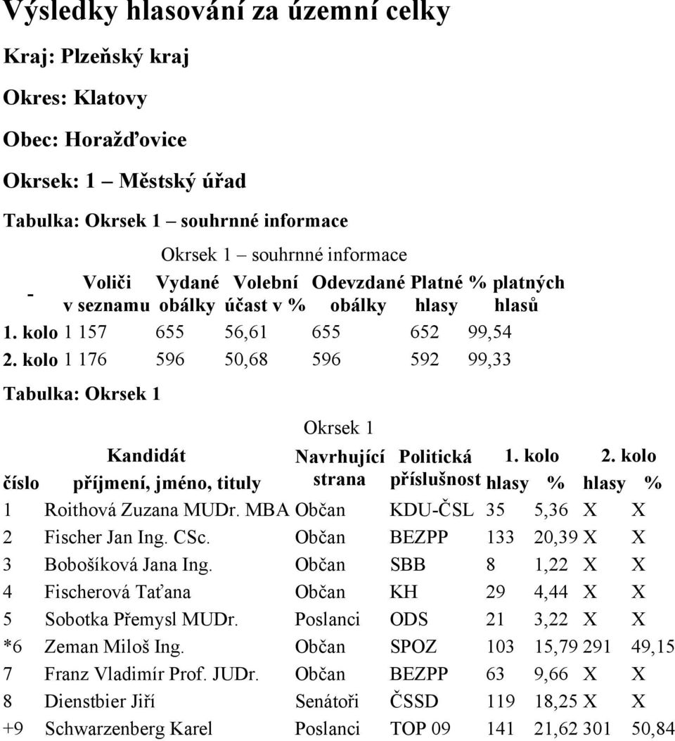 Občan BEZPP 133 20,39 X X 3 Bobošíková Jana Ing. Občan SBB 8 1,22 X X 4 Fischerová Taťana Občan KH 29 4,44 X X 5 Sobotka Přemysl MUDr. Poslanci ODS 21 3,22 X X *6 Zeman Miloš Ing.