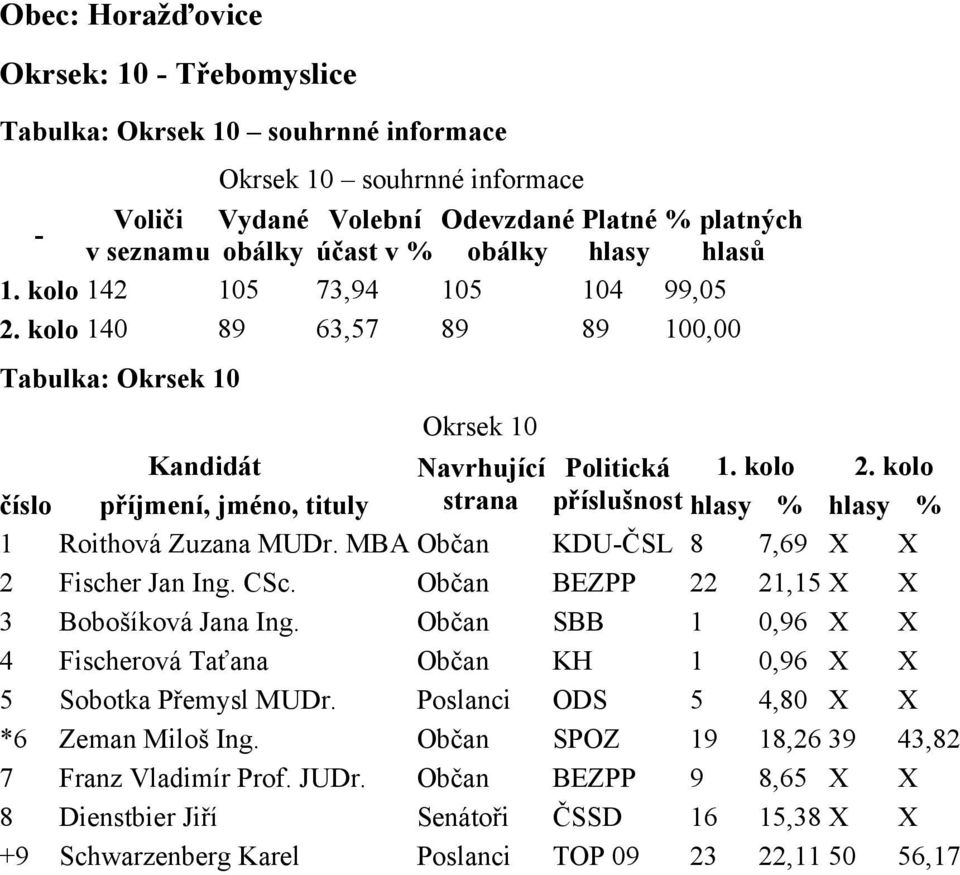 Občan BEZPP 22 21,15 X X 3 Bobošíková Jana Ing. Občan SBB 1 0,96 X X 4 Fischerová Taťana Občan KH 1 0,96 X X 5 Sobotka Přemysl MUDr.