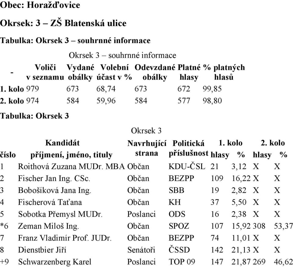 Občan BEZPP 109 16,22 X X 3 Bobošíková Jana Ing. Občan SBB 19 2,82 X X 4 Fischerová Taťana Občan KH 37 5,50 X X 5 Sobotka Přemysl MUDr.