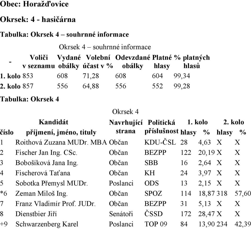 Občan BEZPP 122 20,19 X X 3 Bobošíková Jana Ing. Občan SBB 16 2,64 X X 4 Fischerová Taťana Občan KH 24 3,97 X X 5 Sobotka Přemysl MUDr.