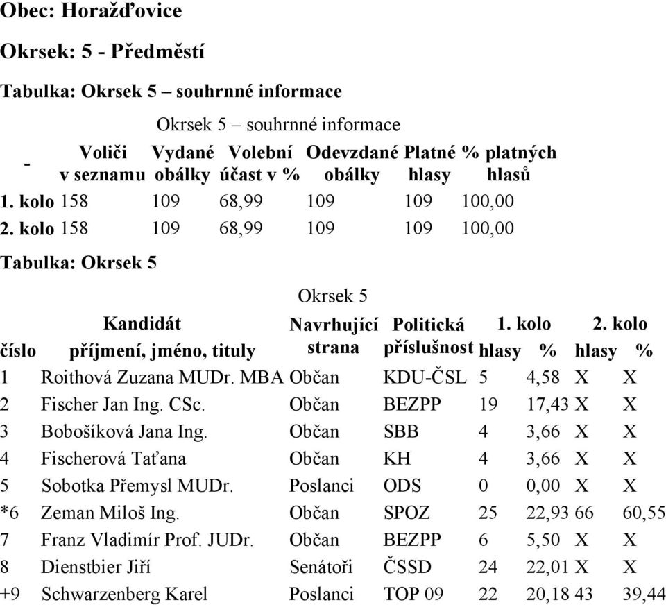Občan BEZPP 19 17,43 X X 3 Bobošíková Jana Ing. Občan SBB 4 3,66 X X 4 Fischerová Taťana Občan KH 4 3,66 X X 5 Sobotka Přemysl MUDr.