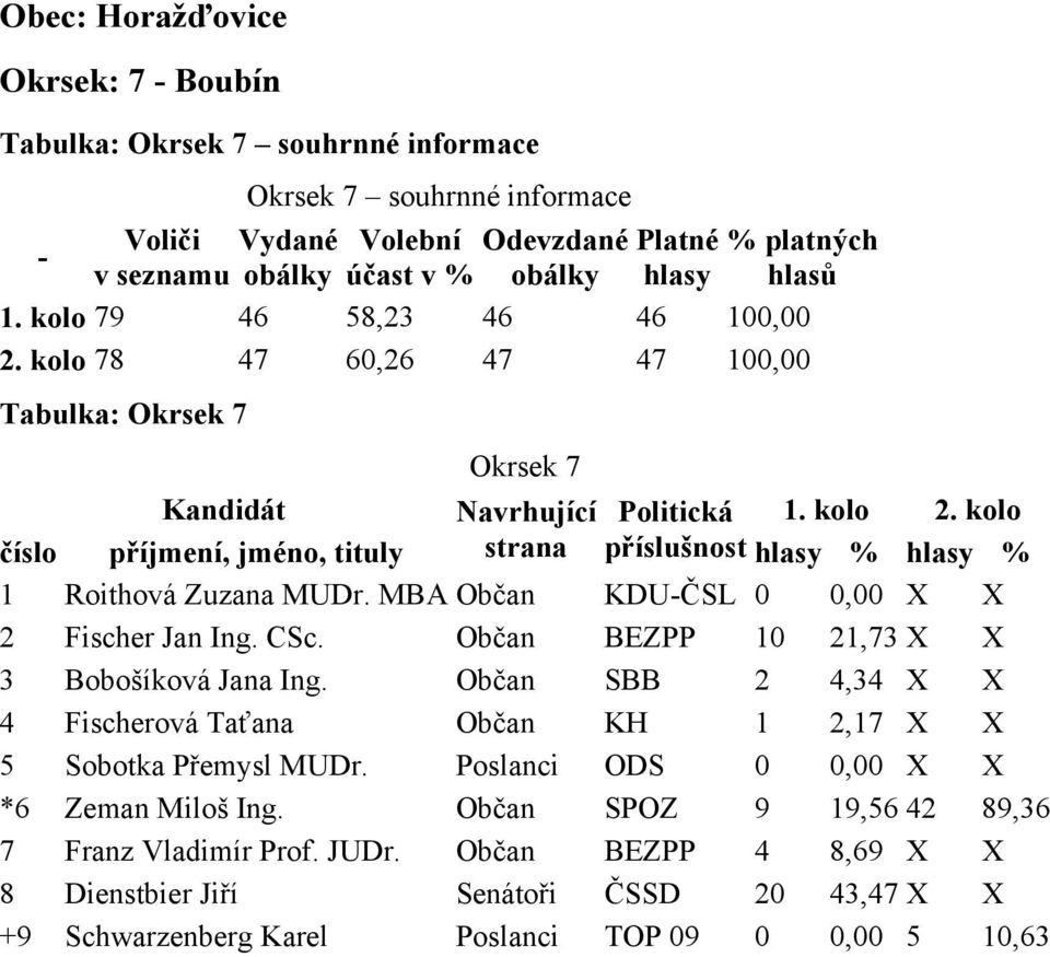 Občan BEZPP 10 21,73 X X 3 Bobošíková Jana Ing. Občan SBB 2 4,34 X X 4 Fischerová Taťana Občan KH 1 2,17 X X 5 Sobotka Přemysl MUDr.