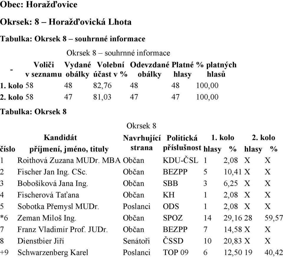 Občan BEZPP 5 10,41 X X 3 Bobošíková Jana Ing. Občan SBB 3 6,25 X X 4 Fischerová Taťana Občan KH 1 2,08 X X 5 Sobotka Přemysl MUDr.