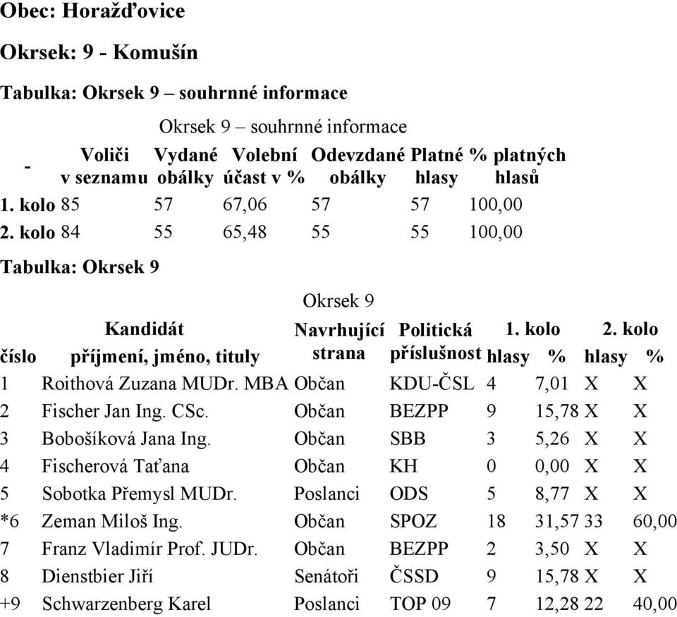 Občan BEZPP 9 15,78 X X 3 Bobošíková Jana Ing. Občan SBB 3 5,26 X X 4 Fischerová Taťana Občan KH 0 0,00 X X 5 Sobotka Přemysl MUDr.