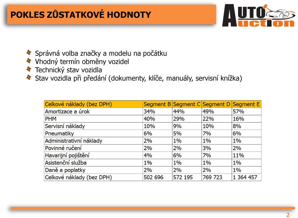 vozidel Technický stav vozidla Stav vozidla při