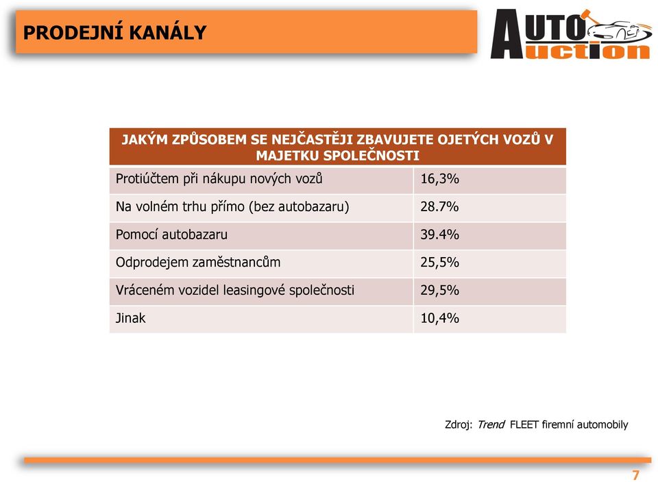 autobazaru) 28.7% Pomocí autobazaru 39.