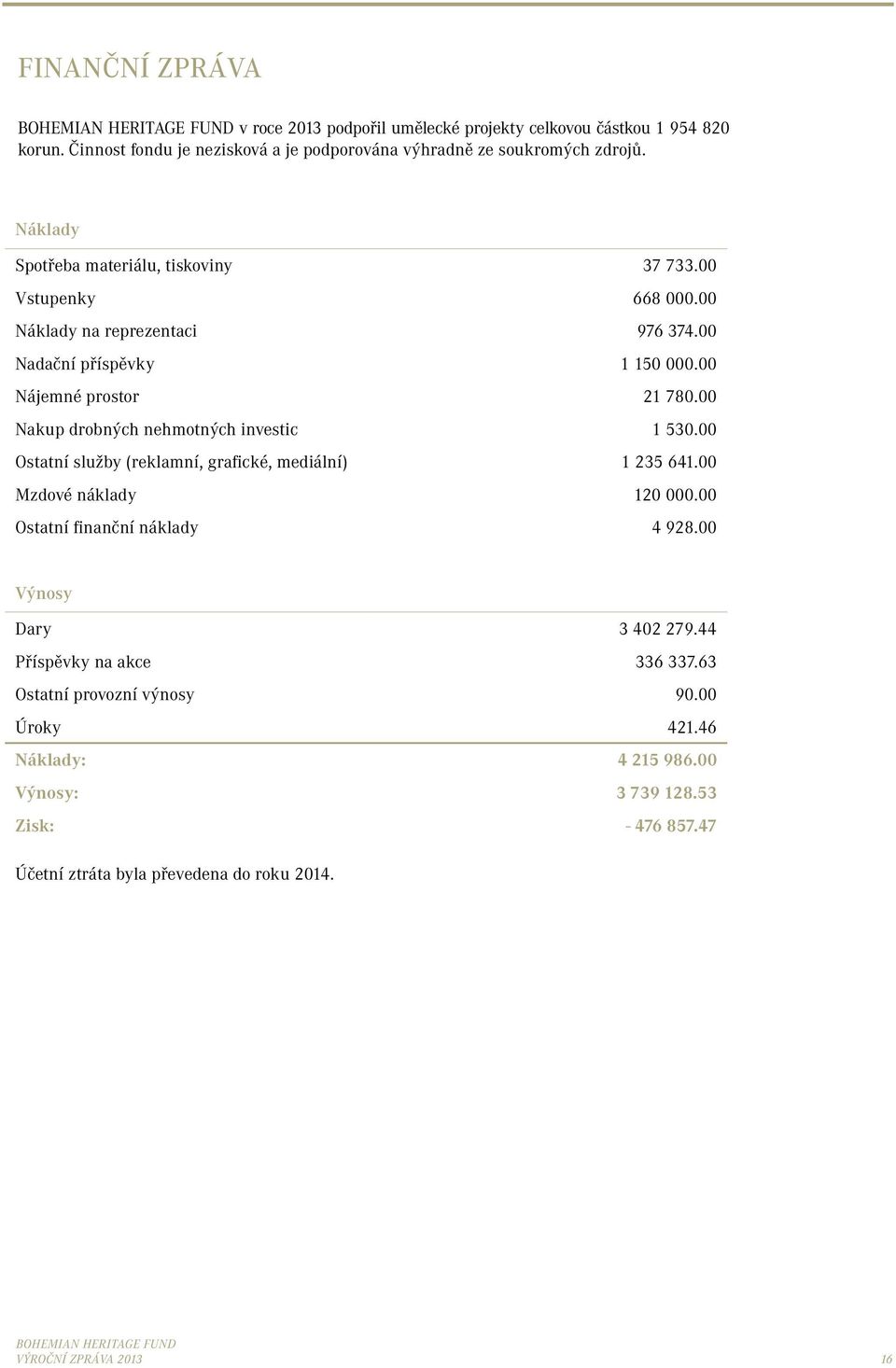 00 Nakup drobných nehmotných investic 1 530.00 Ostatní služby (reklamní, grafické, mediální) 1 235 641.00 Mzdové náklady 120 000.00 Ostatní finanční náklady 4 928.