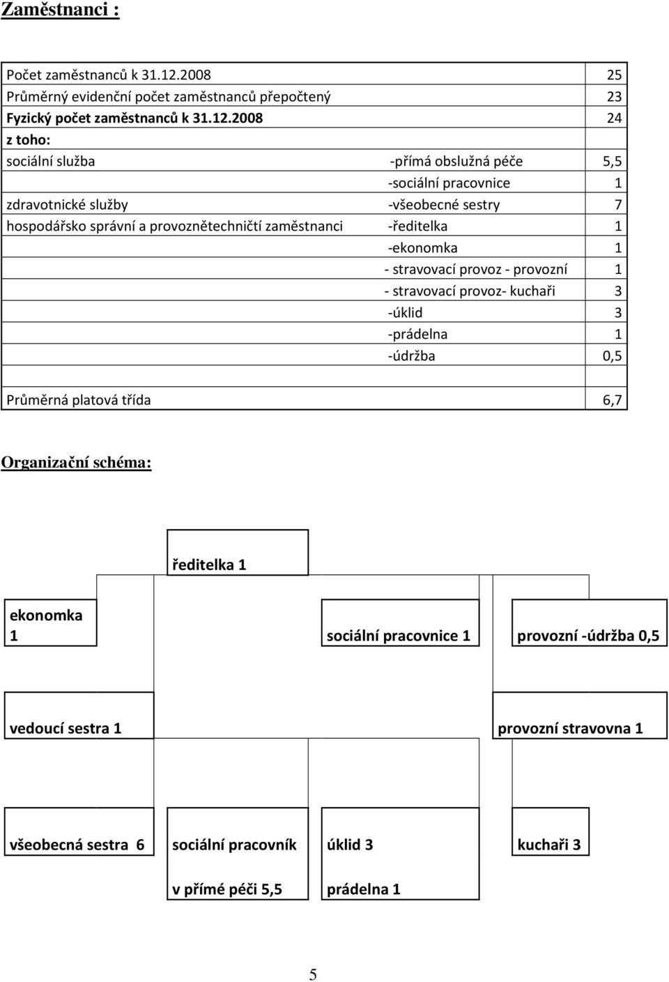 2008 24 z toho: sociální služba -přímá obslužná péče 5,5 -sociální pracovnice 1 zdravotnické služby -všeobecné sestry 7 hospodářsko správní a provoznětechničtí