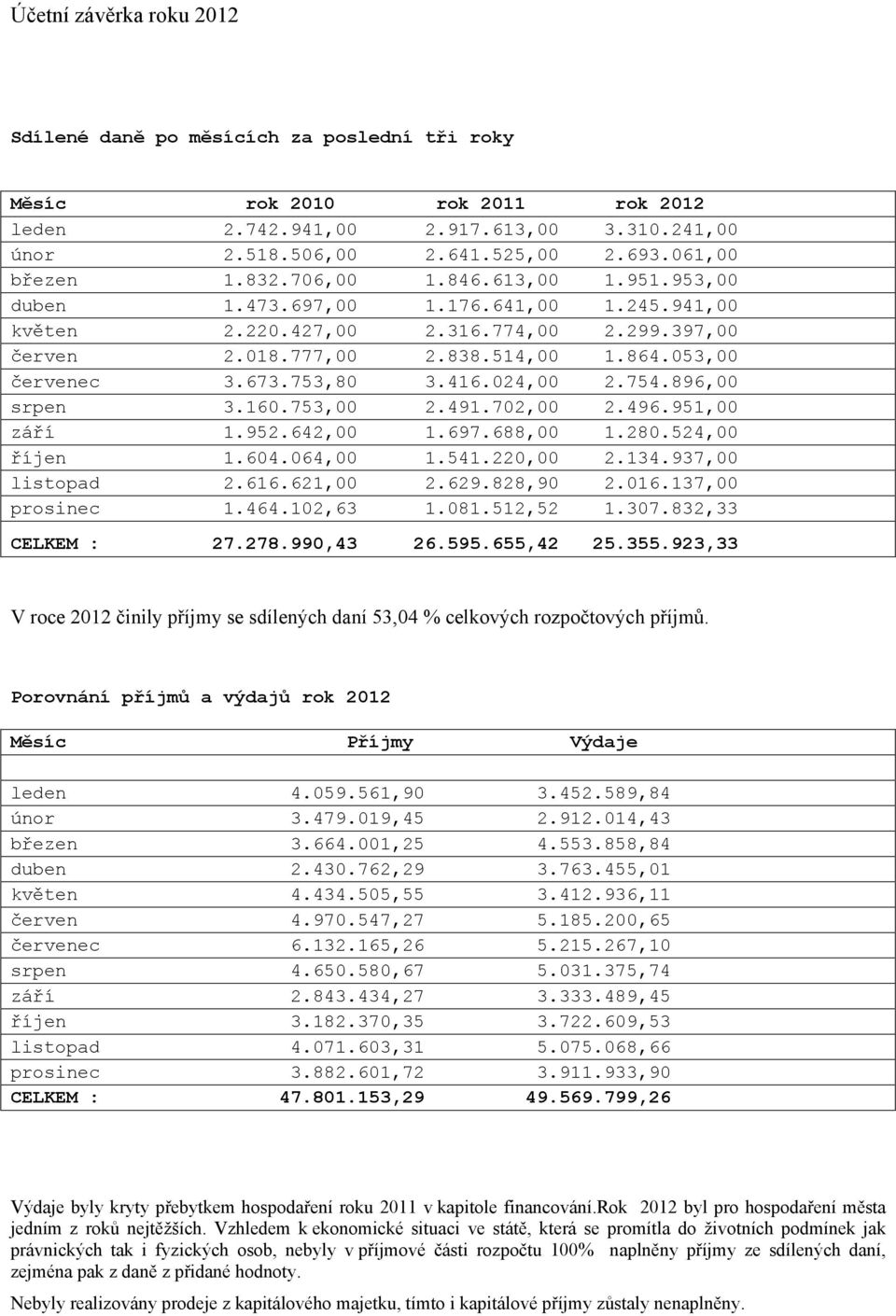 896,00 srpen 3.160.753,00 2.491.702,00 2.496.951,00 září 1.952.642,00 1.697.688,00 1.280.524,00 říjen 1.604.064,00 1.541.220,00 2.134.937,00 listopad 2.616.621,00 2.629.828,90 2.016.137,00 prosinec 1.