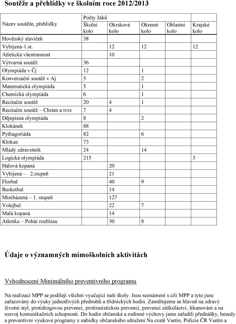 12 12 12 Atletická všestrannost 10 Výtvarná soutěž 36 Olympiáda v Čj 12 1 Konverzační soutěž v Aj 5 2 Matematická olympiáda 5 1 Chemická olympiáda 6 1 Recitační soutěž 20 4 1 Recitační soutěž Chrám a