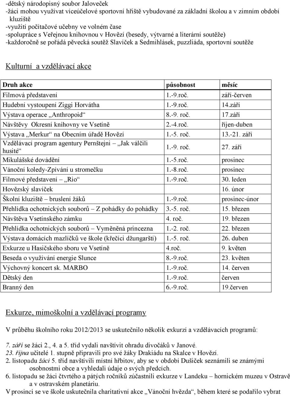 působnost měsíc Filmová představení 1.-9.roč. září-červen Hudební vystoupení Ziggi Horvátha 1.-9.roč. 14.září Výstava operace Anthropoid 8.-9. roč. 17.září Návštěvy Okresní knihovny ve Vsetíně 2.-4.