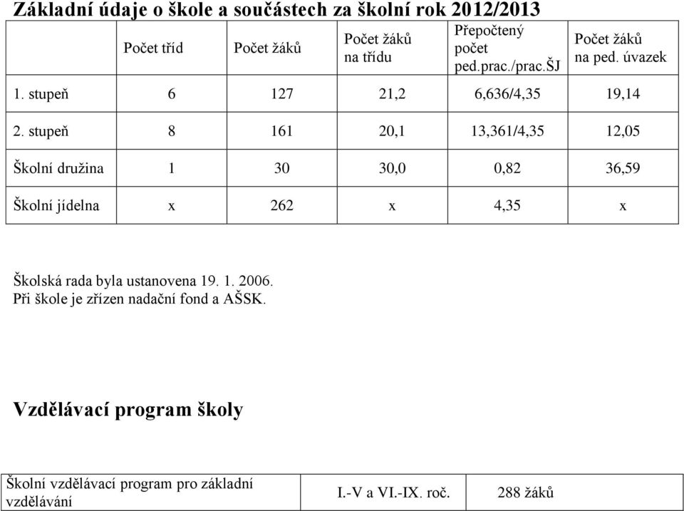 stupeň 8 161 20,1 13,361/4,35 12,05 Školní družina 1 30 30,0 0,82 36,59 Školní jídelna x 262 x 4,35 x Školská rada byla