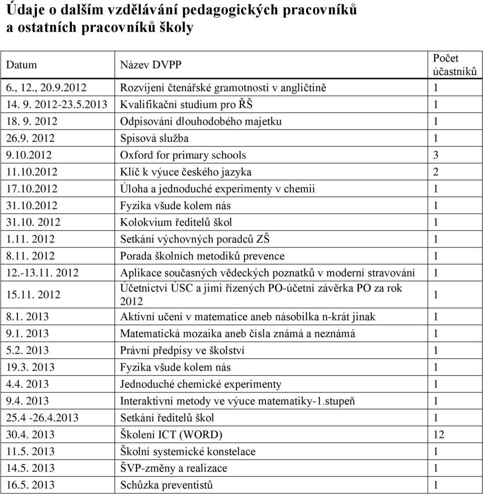 10.2012 Fyzika všude kolem nás 1 31.10. 2012 Kolokvium ředitelů škol 1 1.11. 2012 Setkání výchovných poradců ZŠ 1 8.11. 2012 Porada školních metodiků prevence 1 12.-13.11. 2012 Aplikace současných vědeckých poznatků v moderní stravování 1 15.