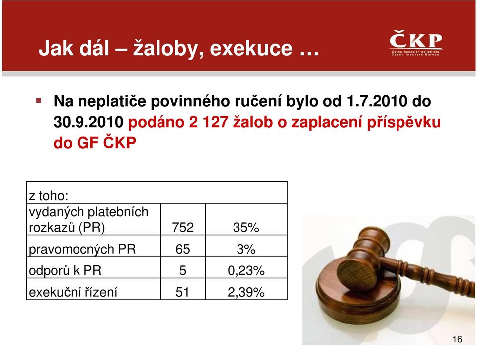 2010 podáno 2 127 žalob o zaplacení příspěvku do GF ČKP z toho: