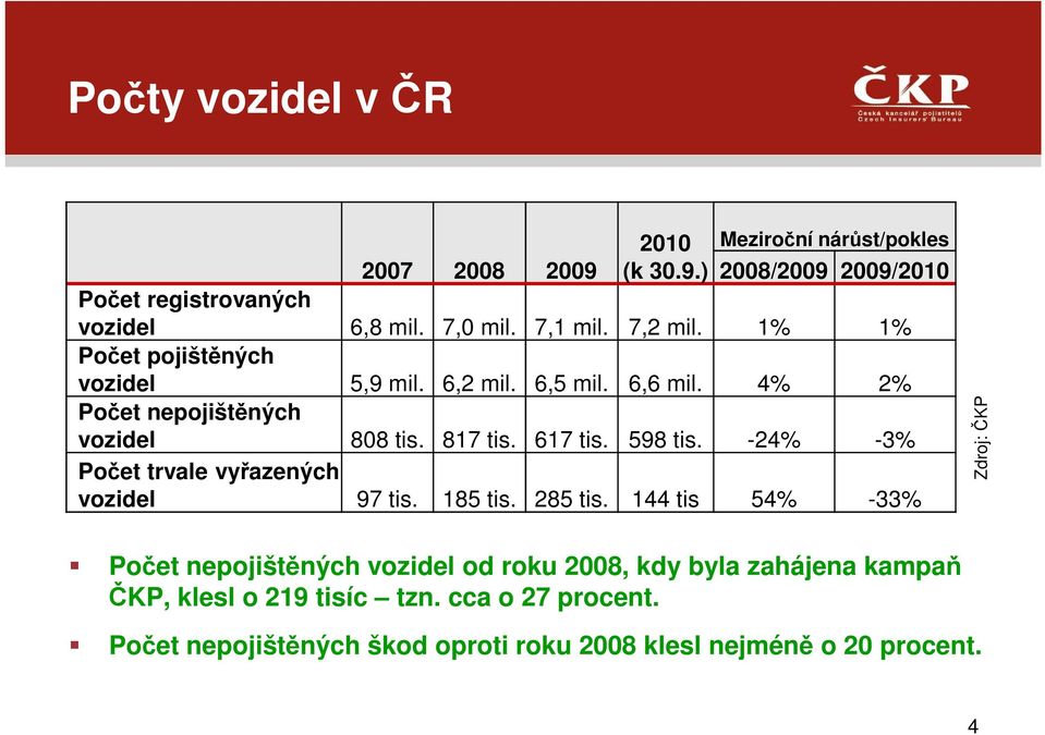 617 tis. 598 tis. -24% -3% Počet trvale vyřazených vozidel 97 tis. 185 tis. 285 tis.