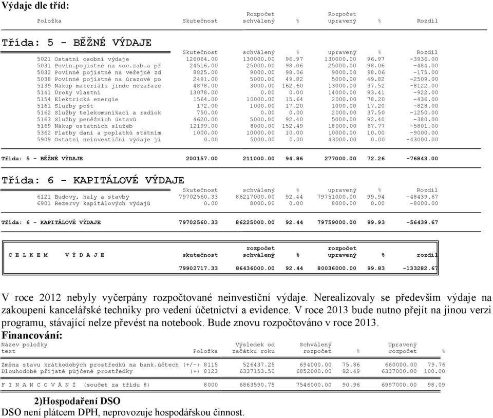 00 5139 Nákup materiálu jinde nezařaze 4878.00 3000.00 162.60 13000.00 37.52-8122.00 5141 Úroky vlastní 13078.00 0.00 0.00 14000.00 93.41-922.00 5154 Elektrická energie 1564.00 10000.00 15.64 2000.