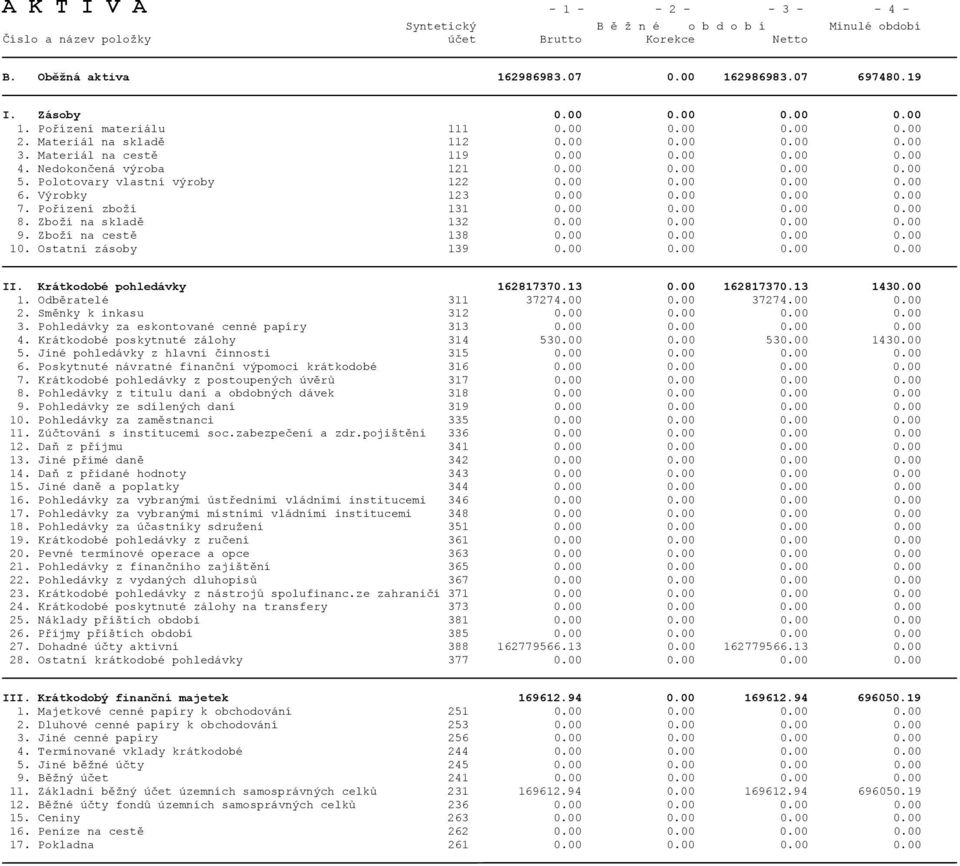 Výrobky 123 0.00 0.00 0.00 0.00 7. Pořízení zboží 131 0.00 0.00 0.00 0.00 8. Zboží na skladě 132 0.00 0.00 0.00 0.00 9. Zboží na cestě 138 0.00 0.00 0.00 0.00 10. Ostatní zásoby 139 0.00 0.00 0.00 0.00 II.