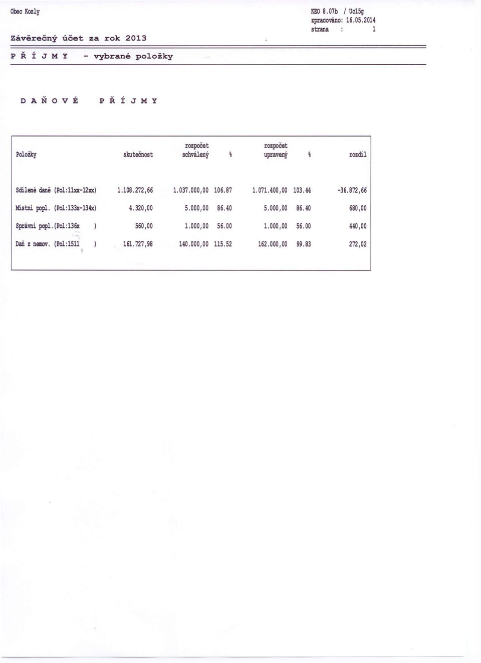 sdílené daně (Pol:llxx-2xx).08.272,66.037.000,00 06.87.07.400,00 03.44-36.872,66 Místní popl.