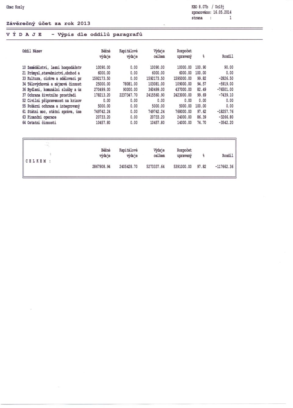 00 36 Bydlení, kcjllwlální služby a úz 270499.00 9000 360499.00 43700 82.49-7650l. 00 37 Ochrana životního prostředí 7823.20 2237347.70 245560.90 242300 99.69-7439.