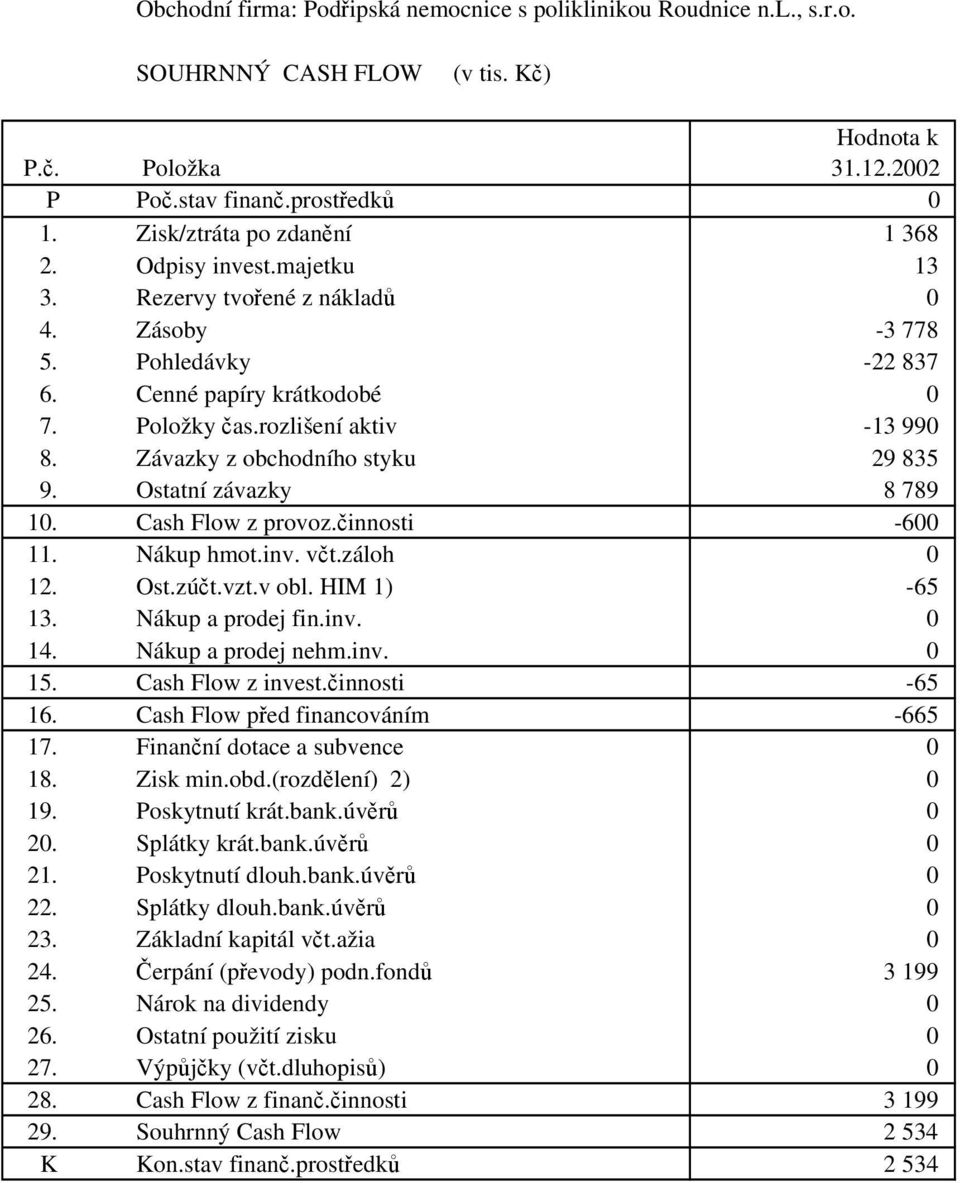 Závazky z obchodního styku 29 835 9. Ostatní závazky 8 789 10. Cash Flow z provoz.činnosti -600 11. Nákup hmot.inv. včt.záloh 0 12. Ost.zúčt.vzt.v obl. HIM 1) -65 13. Nákup a prodej fin.inv. 0 14.