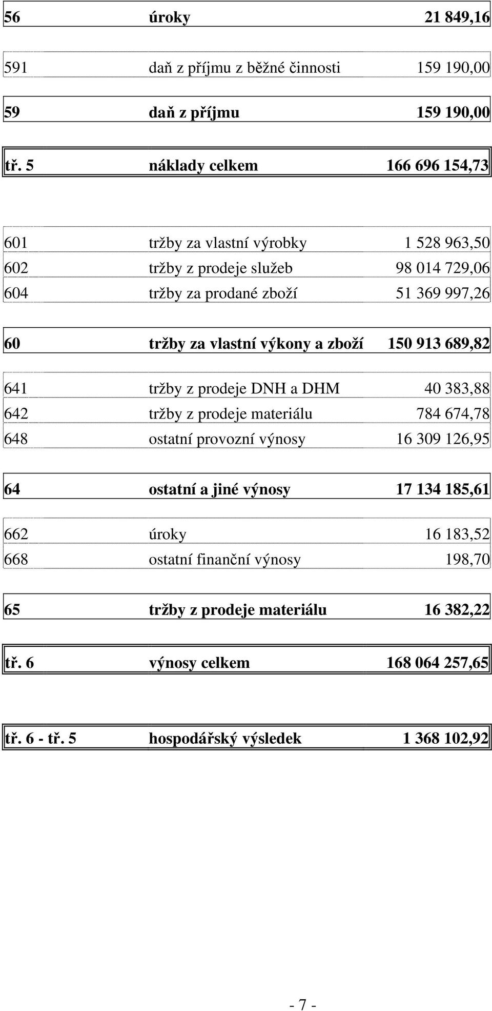 tržby za vlastní výkony a zboží 150 913 689,82 641 tržby z prodeje DNH a DHM 40 383,88 642 tržby z prodeje materiálu 784 674,78 648 ostatní provozní výnosy 16