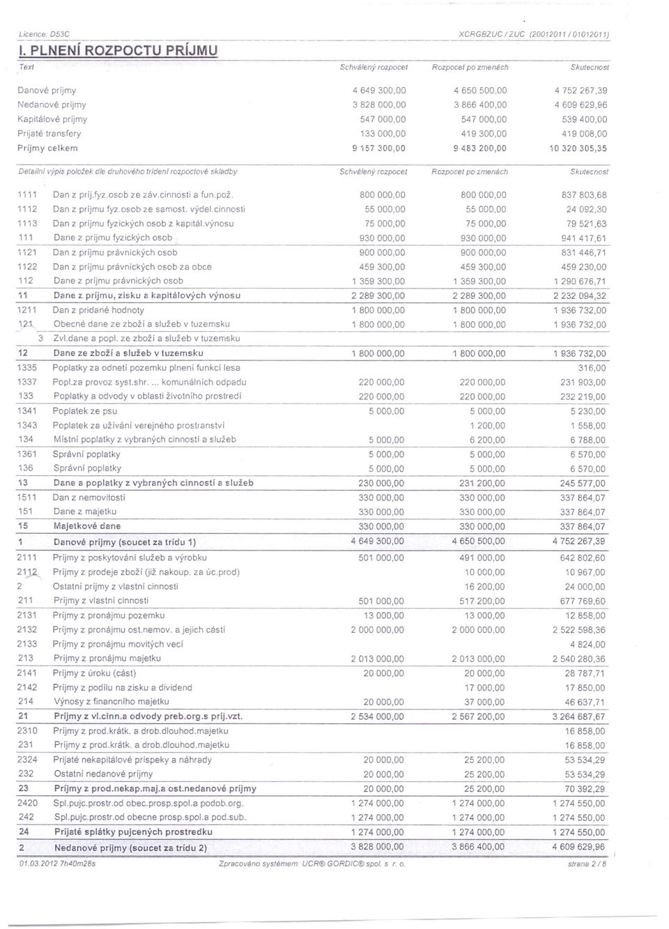 Kapitálové príjmy 547000,00 547000,00 539400,00 Prijaté transfery 133000,00 419300,00 419008,00 Príjmy celkem 9 157 300,00 9 483 200,00 10 320 305,35 Detailni v);pis položek dle druhového Irideni