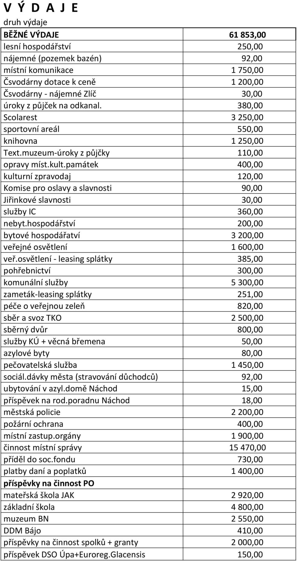 památek 400,00 kulturní zpravodaj 120,00 Komise pro oslavy a slavnosti 90,00 Jiřinkové slavnosti 30,00 služby IC 360,00 nebyt.