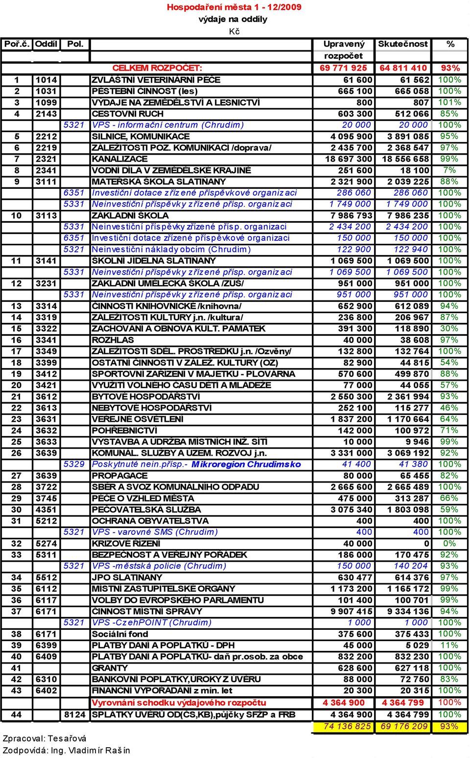 ZEMĚDĚLSTVÍ A LESNICTVÍ 800 807 101% 4 2143 CESTOVNÍ RUCH 603 300 512 066 85% 5321 VPS - inform ační centrum (Chrudim ) 20 000 20 000 100% 5 2212 SILNICE, KOMUNIKACE 4 095 900 3 891 085 95% 6 2219