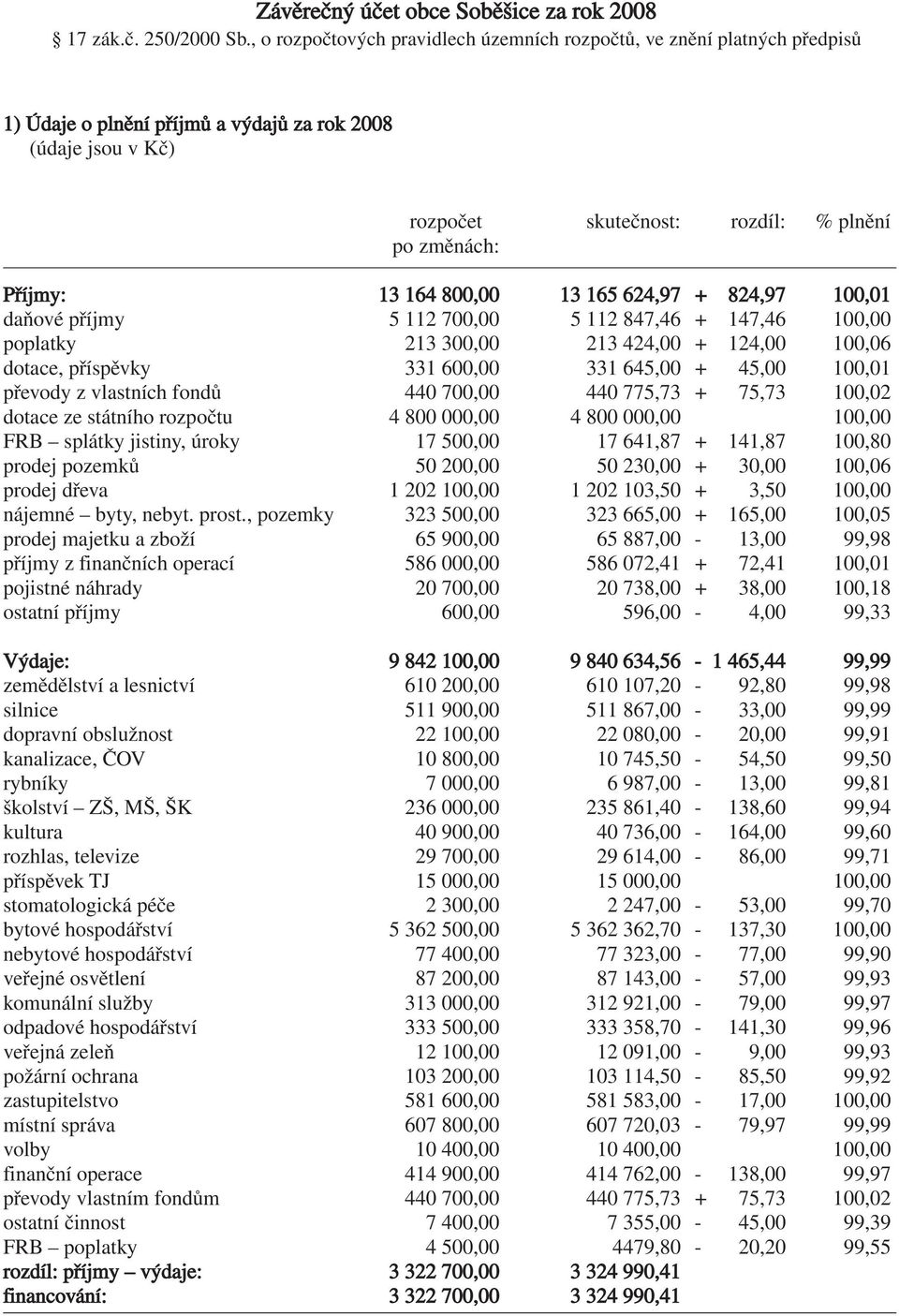 164 800,00 13 165 624,97 + 824,97 100,01 daňové příjmy 5 112 700,00 5 112 847,46 + 147,46 100,00 poplatky 213 300,00 213 424,00 + 124,00 100,06 dotace, příspěvky 331 600,00 331 645,00 + 45,00 100,01