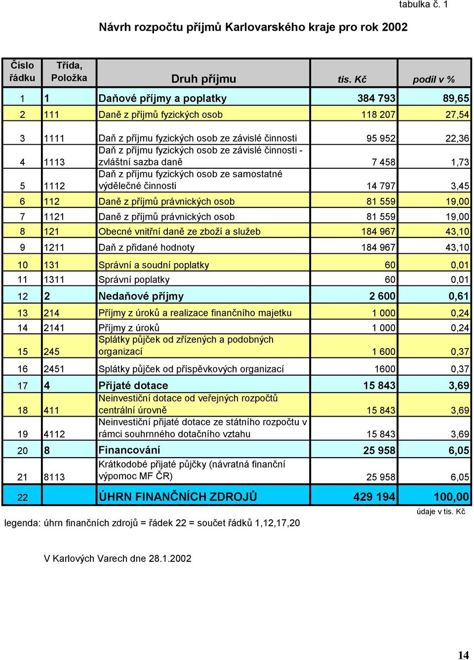 fyzických osob ze závislé činnosti - zvláštní sazba daně 7 458 1,73 5 1112 Daň z příjmu fyzických osob ze samostatné výdělečné činnosti 14 797 3,45 6 112 Daně z příjmů právnických osob 81 559 19,00 7