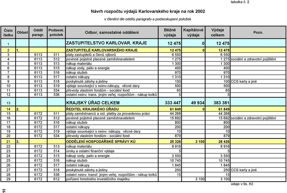 ZASTUPITELÉ KARLOVARSKÉHO KRAJE 12 475 0 12 475 3 6113 511 platy zastupitelů a členů výborů 6 550 6 550 4 6113 512 povinné pojistné placené zaměstnavatelem 1 275 1 275 sociální a zdravotní pojištění