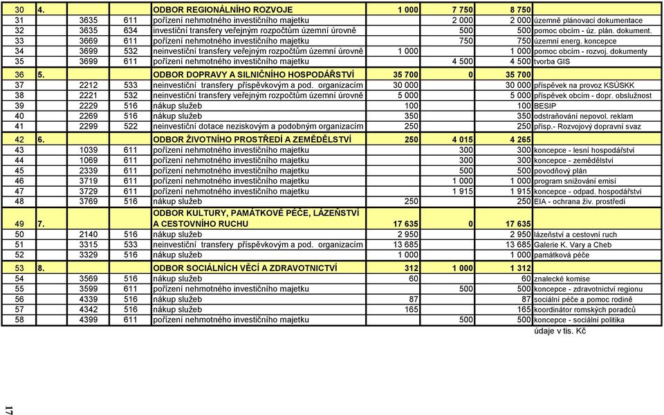 úrovně 500 500 pomoc obcím - úz. plán. dokument. 33 3669 611 pořízení nehmotného investičního majetku 750 750 územní energ.