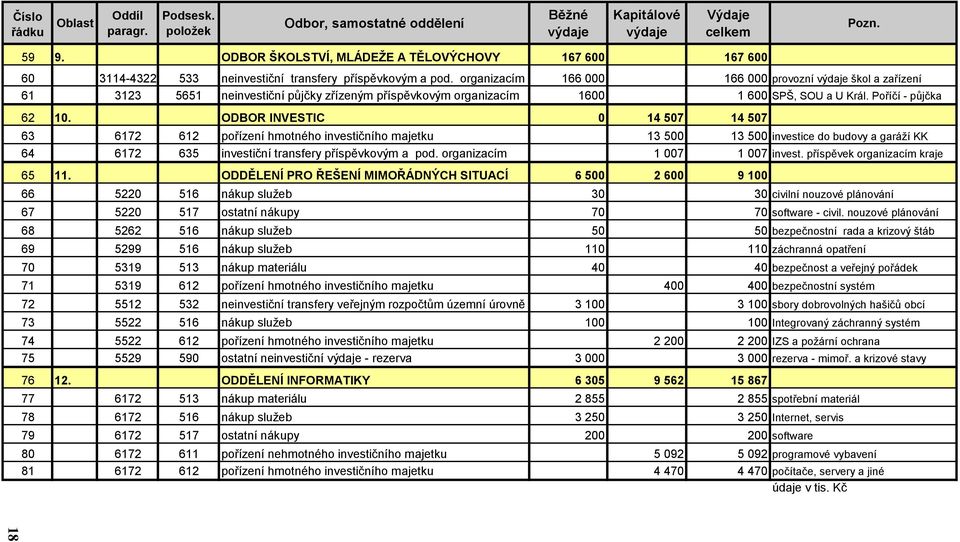 organizacím 166 000 166 000 provozní škol a zařízení 61 3123 5651 neinvestiční půjčky zřízeným příspěvkovým organizacím 1600 1 600 SPŠ, SOU a U Král. Poříčí - půjčka 62 10.