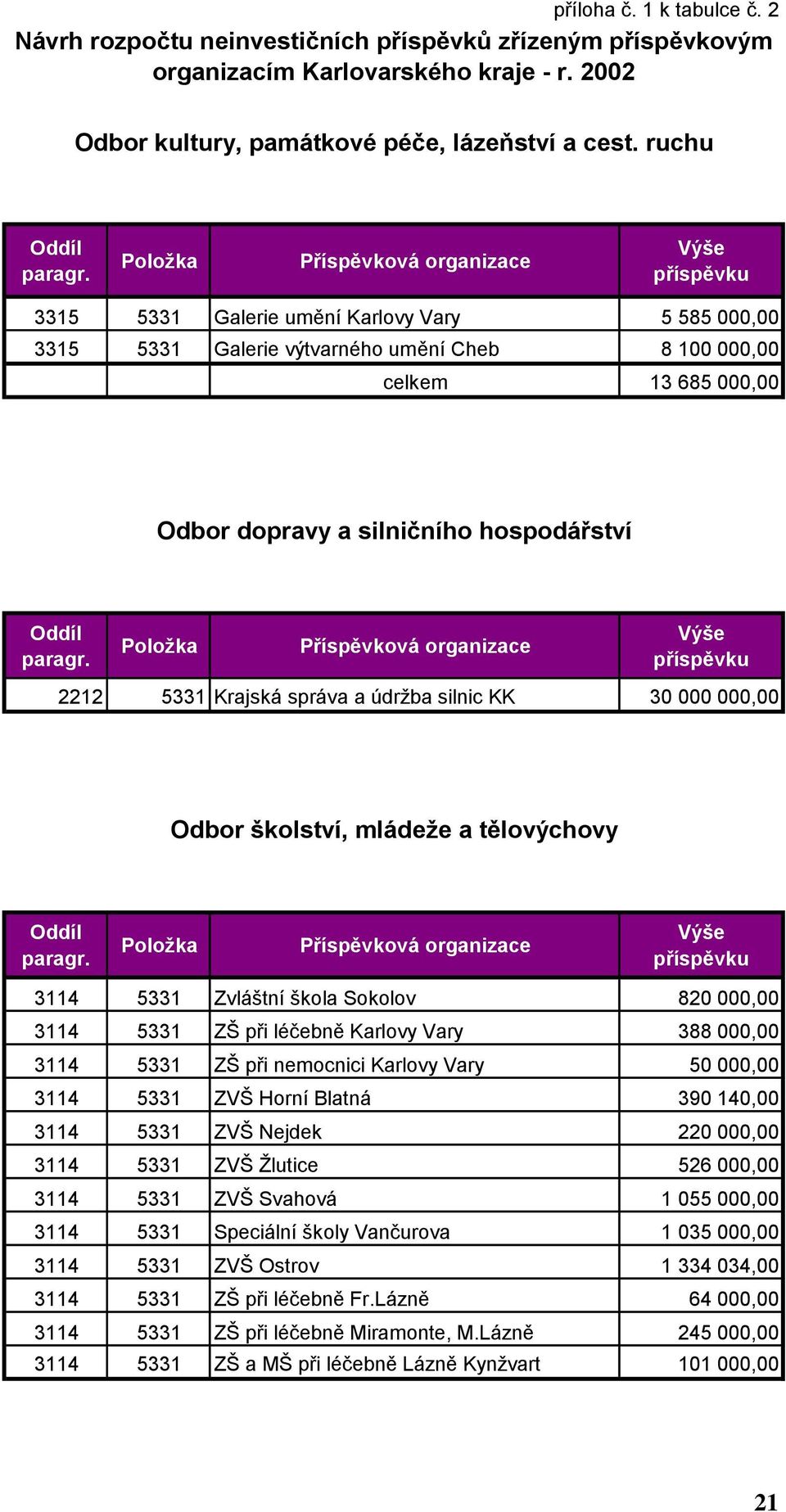 silničního hospodářství Oddíl Položka Příspěvková organizace Výše příspěvku 2212 5331 Krajská správa a údržba silnic KK 30 000 000,00 Odbor školství, mládeže a tělovýchovy Oddíl Položka Příspěvková