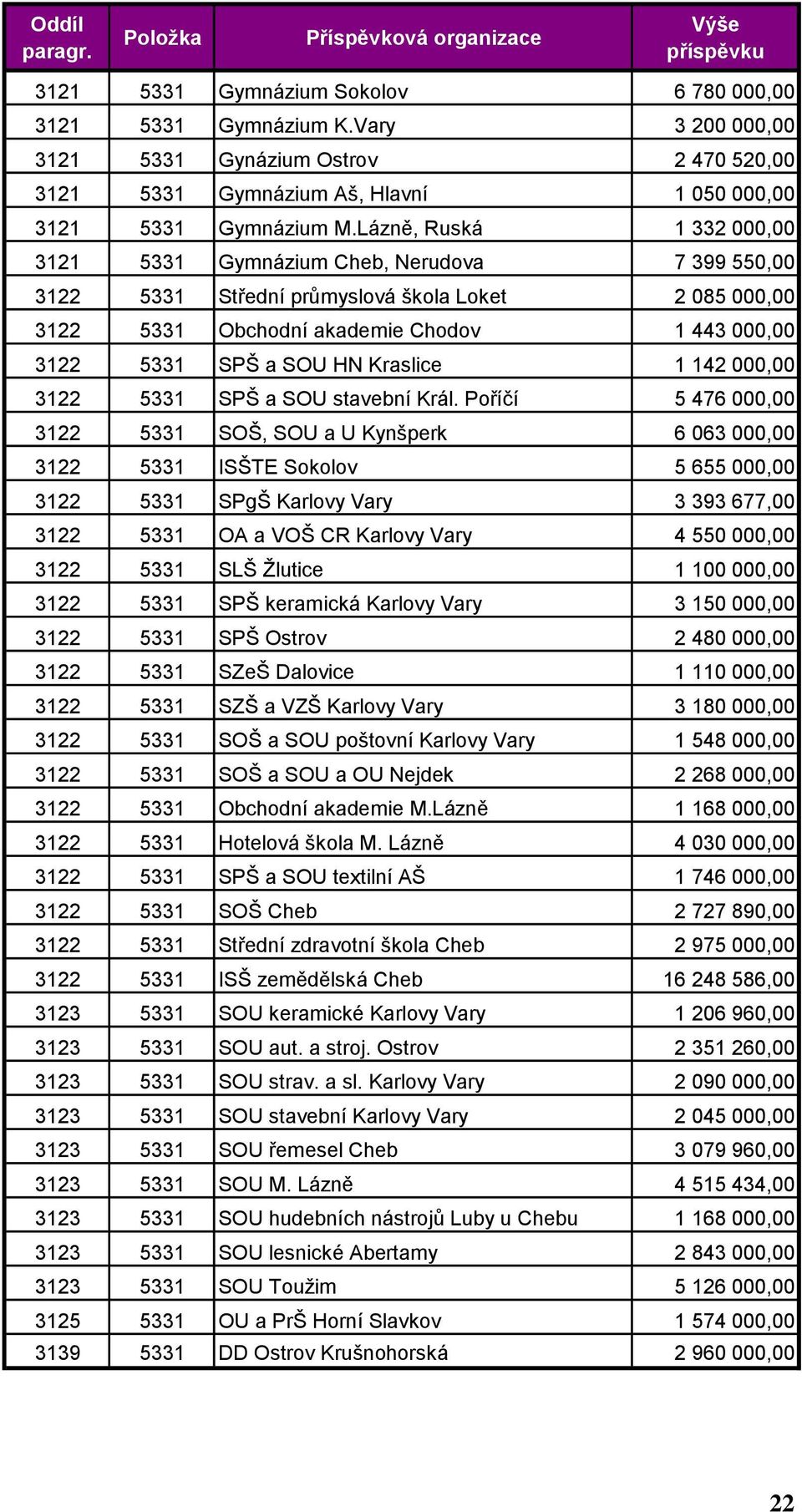Lázně, Ruská 1 332 000,00 3121 5331 Gymnázium Cheb, Nerudova 7 399 550,00 3122 5331 Střední průmyslová škola Loket 2 085 000,00 3122 5331 Obchodní akademie Chodov 1 443 000,00 3122 5331 SPŠ a SOU HN