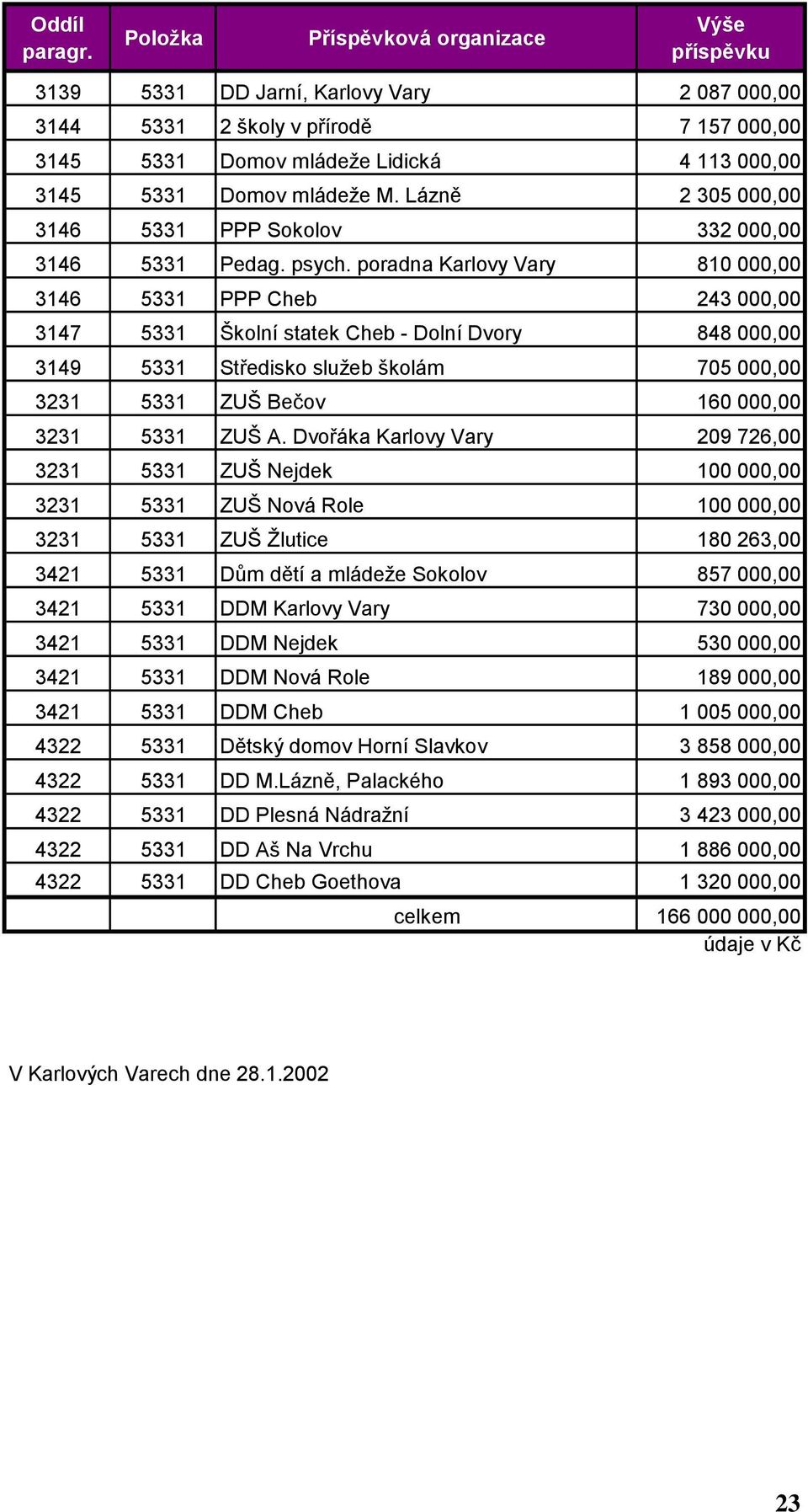 poradna Karlovy Vary 810 000,00 3146 5331 PPP Cheb 243 000,00 3147 5331 Školní statek Cheb - Dolní Dvory 848 000,00 3149 5331 Středisko služeb školám 705 000,00 3231 5331 ZUŠ Bečov 160 000,00 3231