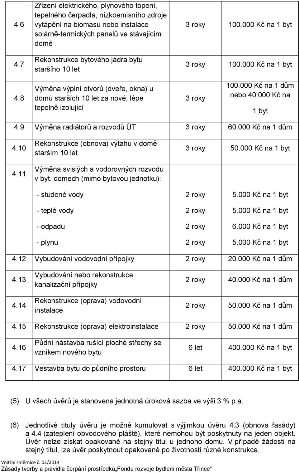 staršího 10 let 3 roky 100.000 Kč na 1 byt 3 roky 100.000 Kč na 1 byt 4.8 Výměna výplní otvorů (dveře, okna) u domů starších 10 let za nové, lépe tepelně izolující 3 roky 100.000 Kč na 1 dům nebo 40.