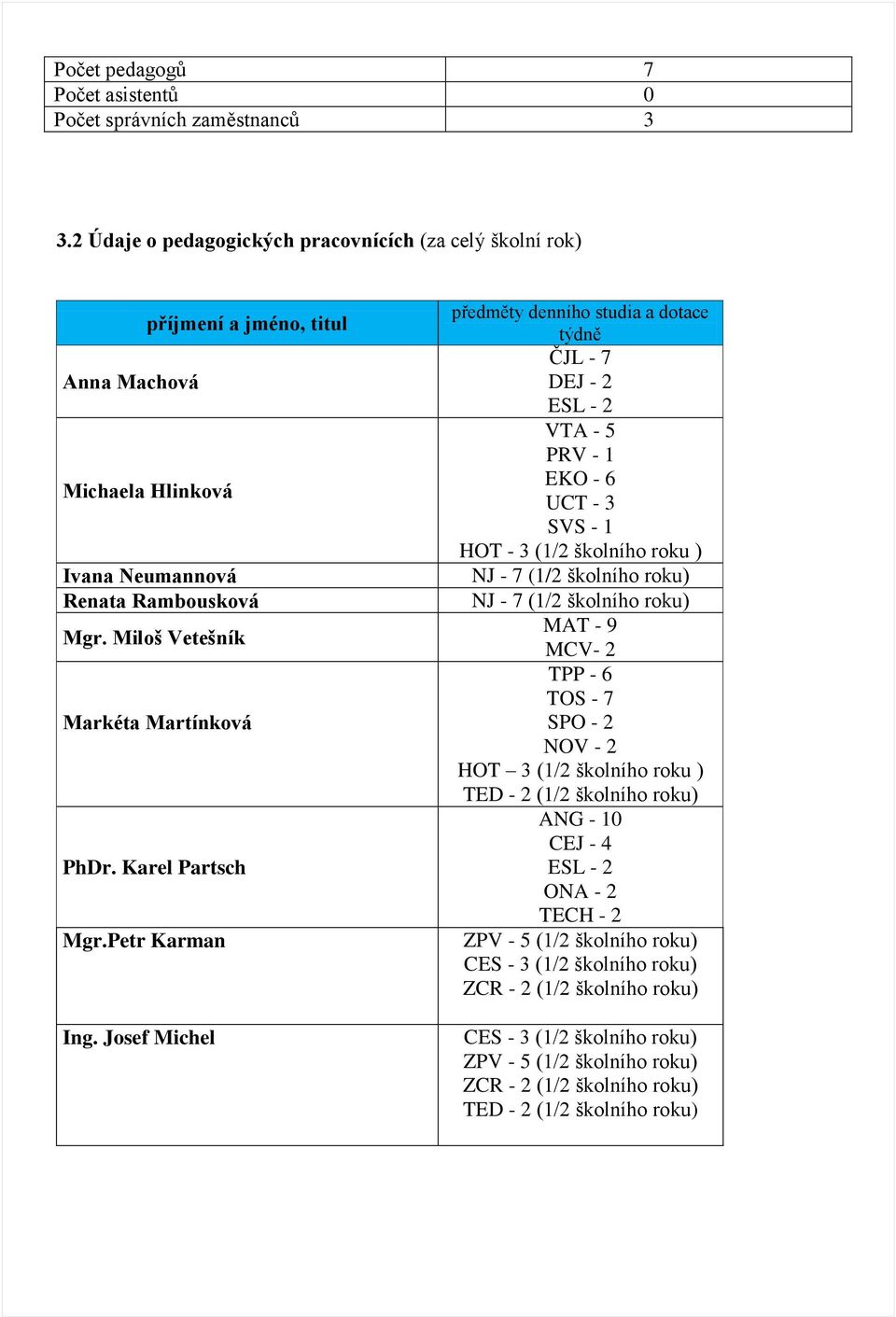 Karel Partsch Mgr.Petr Karman Ing.