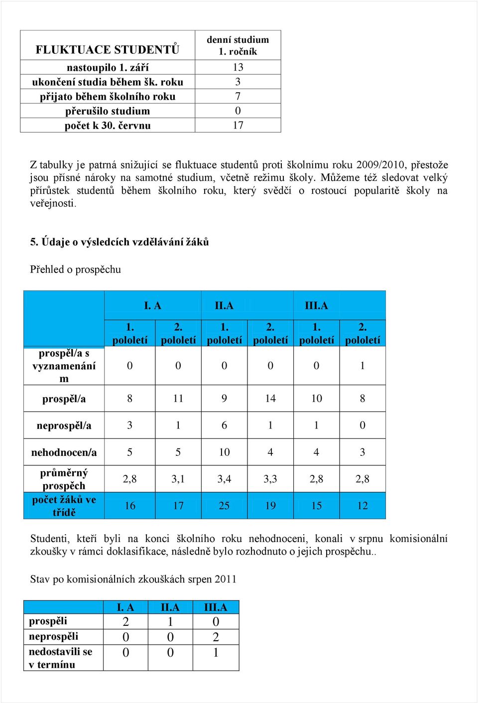 Můţeme téţ sledovat velký přírůstek studentů během školního roku, který svědčí o rostoucí popularitě školy na veřejnosti. 5.