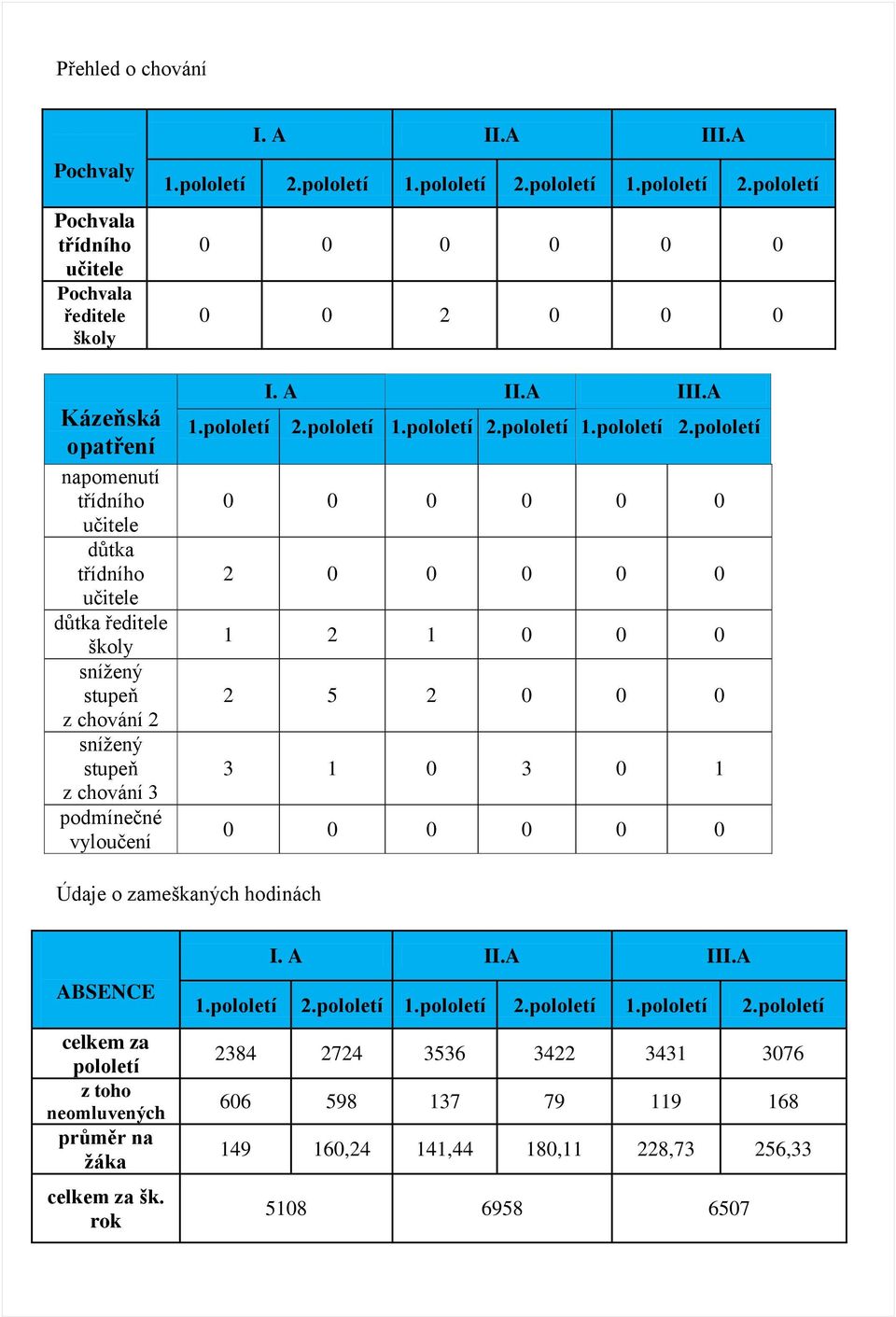 stupeň z chování 3 podmínečné vyloučení I. A II.A III.A 1. I.A I.B 2.