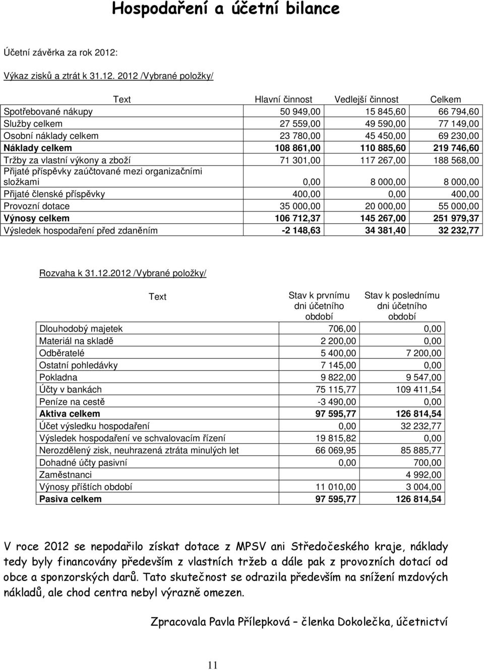 2012 /Vybrané položky/ Text Hlavní činnost Vedlejší činnost Celkem Spotřebované nákupy 50 949,00 15 845,60 66 794,60 Služby celkem 27 559,00 49 590,00 77 149,00 Osobní náklady celkem 23 780,00 45