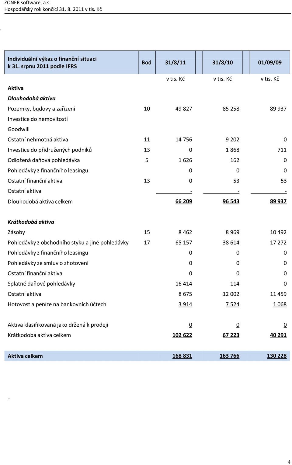 Kč Aktiva Dlouhodobá aktiva Pozemky, budovy a zařízení 10 49 827 85 258 89 937 Investice do nemovitostí Goodwill Ostatní nehmotná aktiva 11 14 756 9 202 0 Investice do přidružených podniků 13 0 1 868