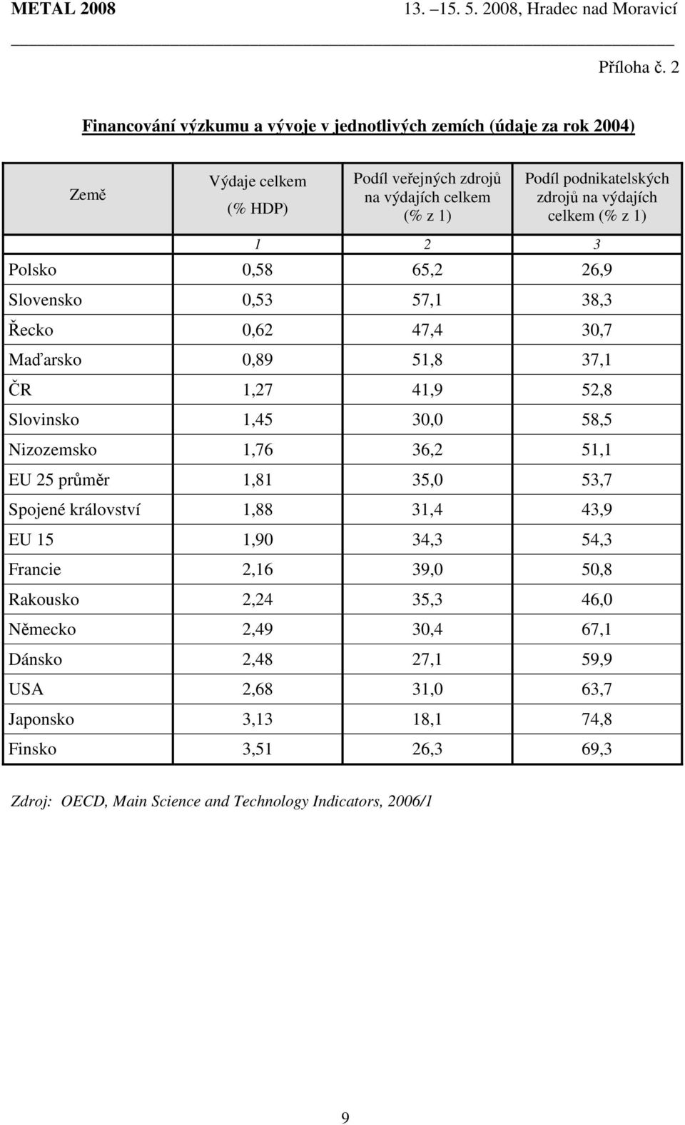 zdrojů na výdajích celkem (% z 1) 1 2 3 Polsko 0,58 65,2 26,9 Slovensko 0,53 57,1 38,3 Řecko 0,62 47,4 30,7 Maďarsko 0,89 51,8 37,1 ČR 1,27 41,9 52,8 Slovinsko 1,45 30,0