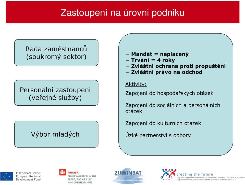 Zvláštní právo na odchod Aktivity: Zapojení do hospodářských otázek Zapojení do