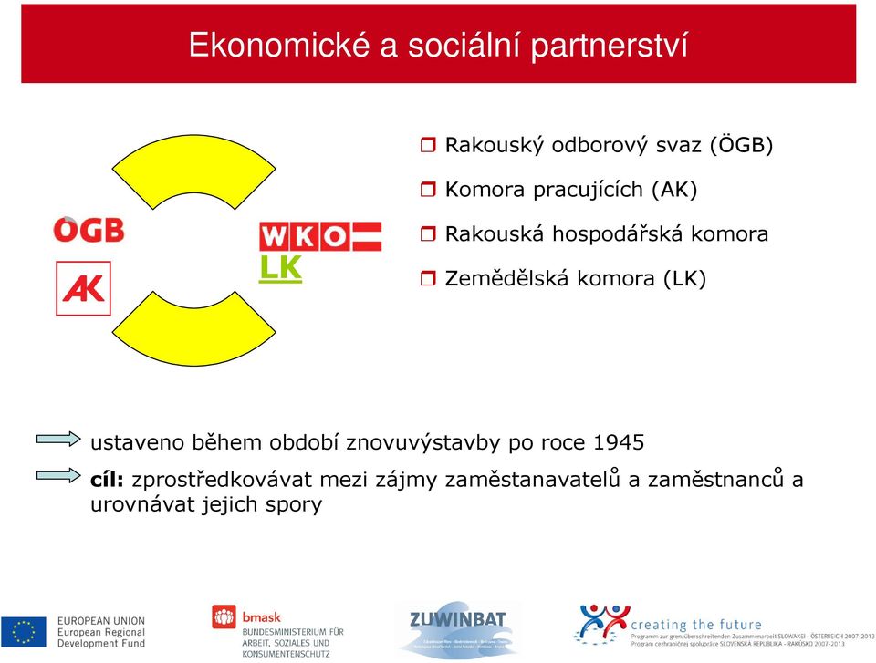 (LK) ustaveno během období znovuvýstavby po roce 1945 cíl: